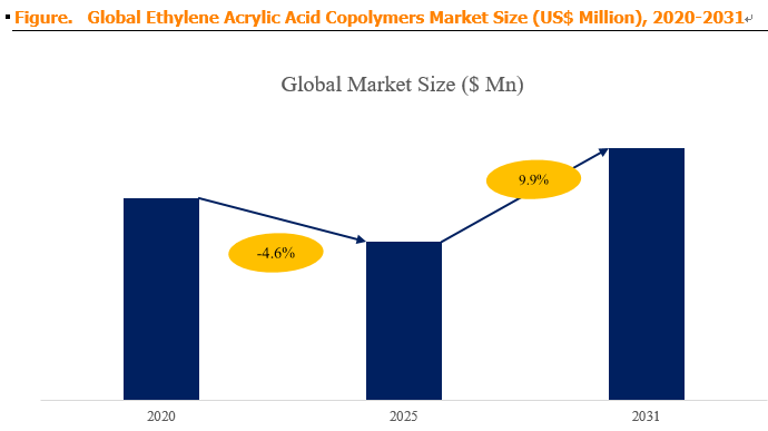 Ethylene Acrylic Acid Copolymers